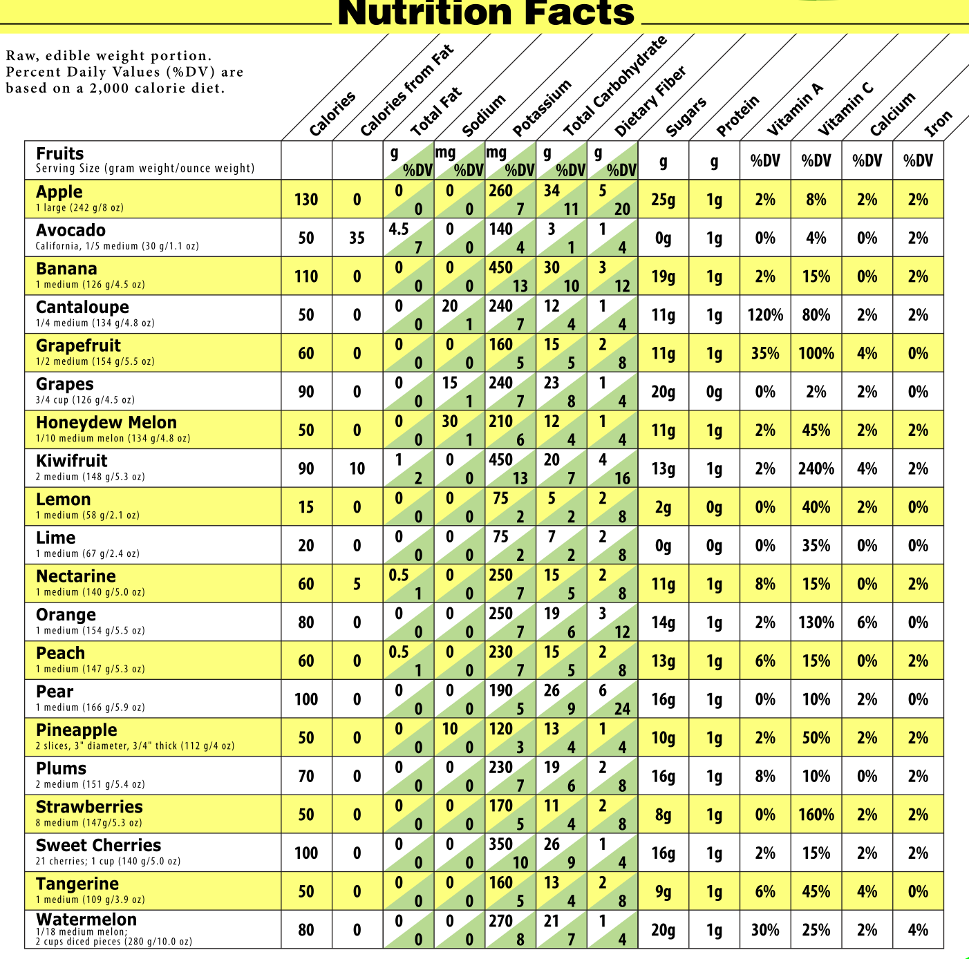 Sugar Content In Fruit Chart